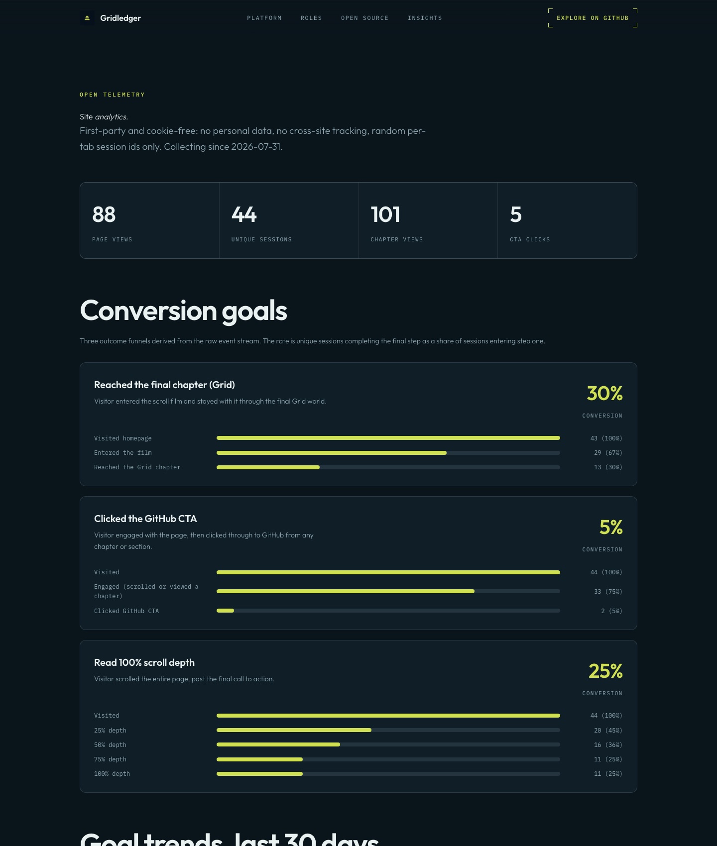 The Gridledger analytics page: page view, session, chapter view and CTA click counts above three conversion funnels showing reached the final chapter at 30 percent, clicked the GitHub CTA at 5 percent, and read 100 percent scroll depth at 25 percent
