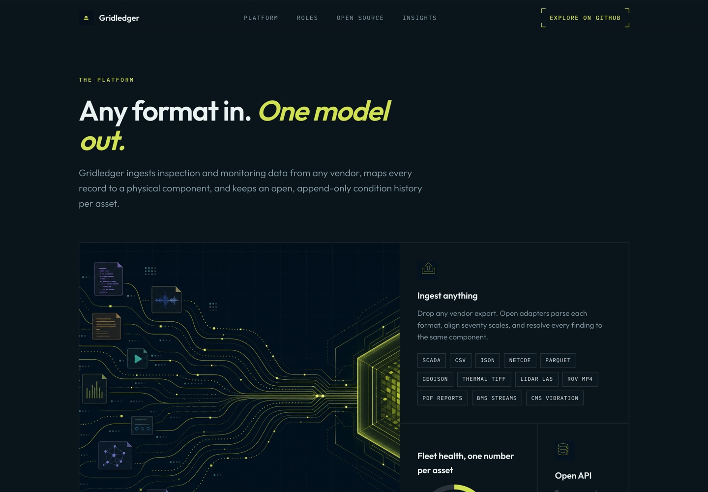 The platform section of the Gridledger site: the headline "Any format in. One model out." above a diagram of many vendor file types converging into a single model, beside the named adapter list from SCADA through CMS vibration